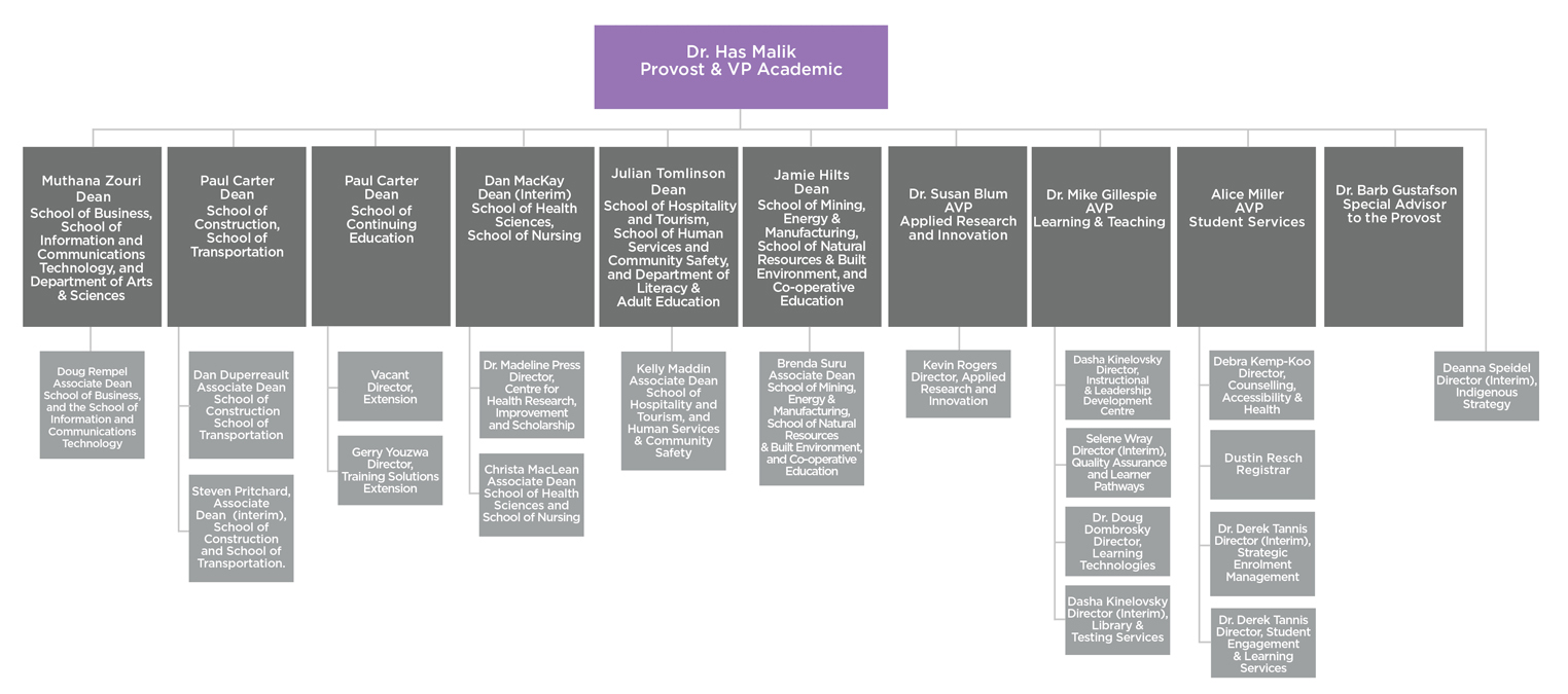 City Of Saskatoon Org Chart