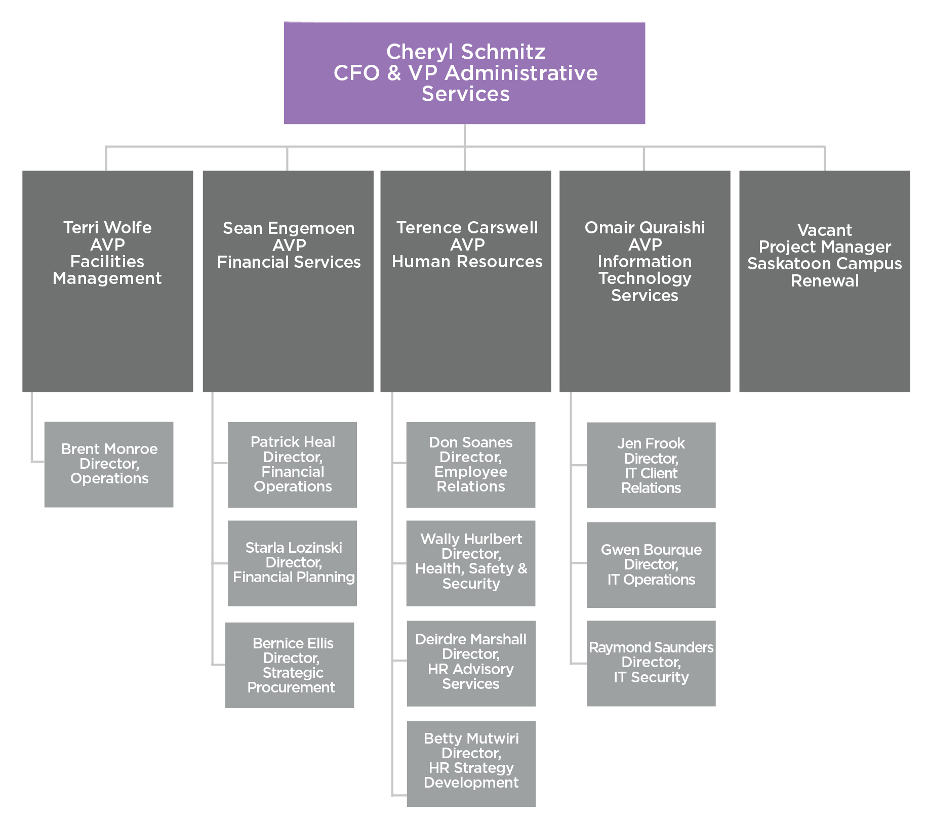 City Of Saskatoon Org Chart